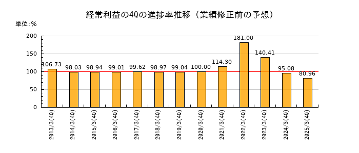 業績修正前の経常利益の4Q進捗率推移