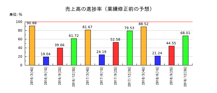 バイテックホールディングスの売上高の進捗率