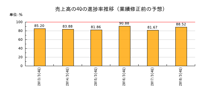 業績修正前の売上高の4Q進捗率推移