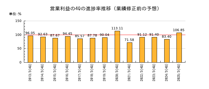 業績修正前の営業利益の4Q進捗率推移