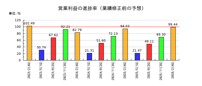 ベルクの営業利益の進捗率