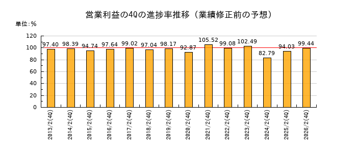 業績修正前の営業利益の4Q進捗率推移