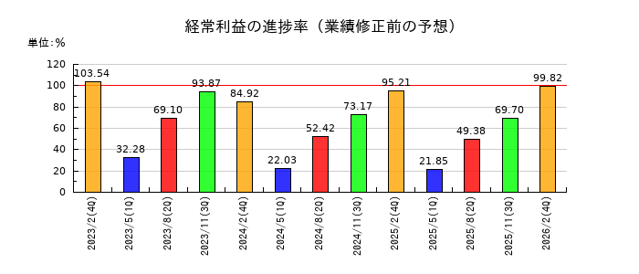ベルクの経常利益の進捗率