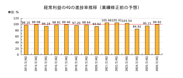 業績修正前の経常利益の4Q進捗率推移