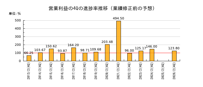 業績修正前の営業利益の4Q進捗率推移