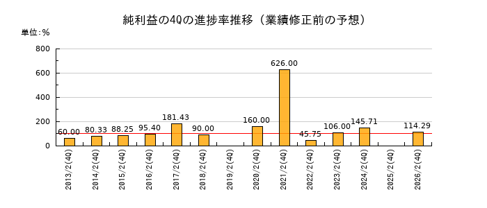 業績修正前の純利益の4Q進捗率推移