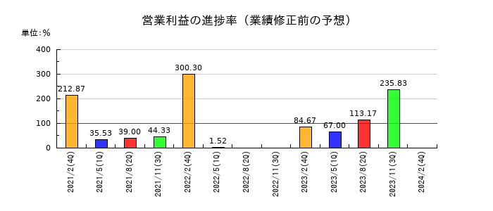 アオキスーパーの営業利益の進捗率