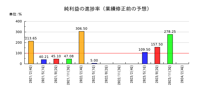 アオキスーパーの純利益の進捗率