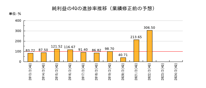 業績修正前の純利益の4Q進捗率推移