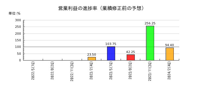 タキヒヨーの営業利益の進捗率