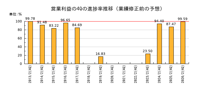 業績修正前の営業利益の4Q進捗率推移