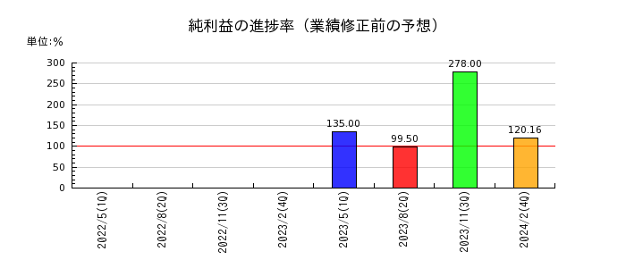 タキヒヨーの純利益の進捗率