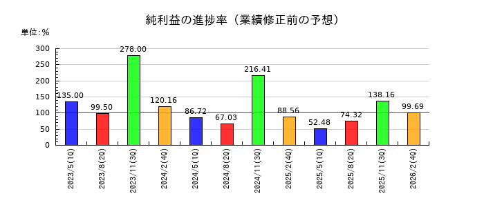 タキヒヨーの純利益の進捗率