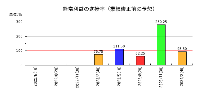 タキヒヨーの経常利益の進捗率