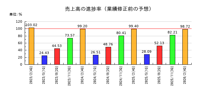 タキヒヨーの売上高の進捗率