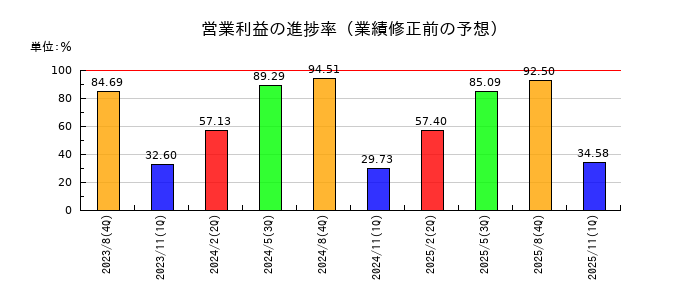 ファーストリテイリングの営業利益の進捗率