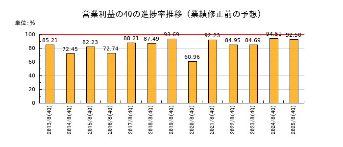 業績修正前の営業利益の4Q進捗率推移
