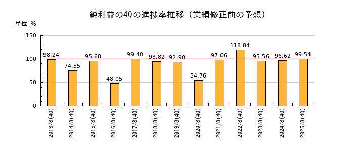 業績修正前の純利益の4Q進捗率推移