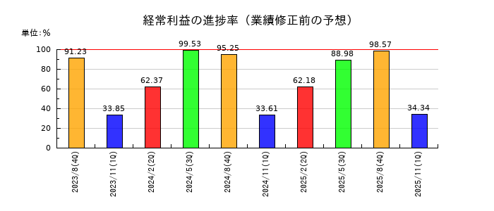 ファーストリテイリングの経常利益の進捗率