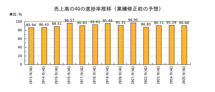 業績修正前の売上高の4Q進捗率推移