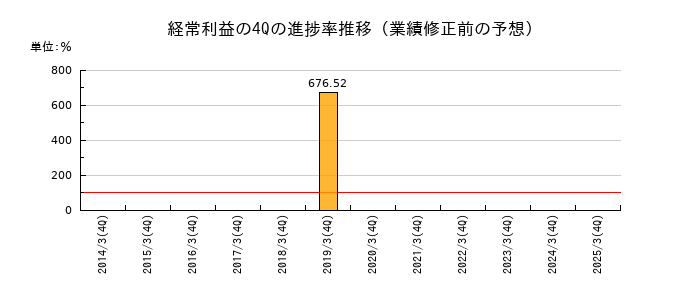業績修正前の経常利益の4Q進捗率推移