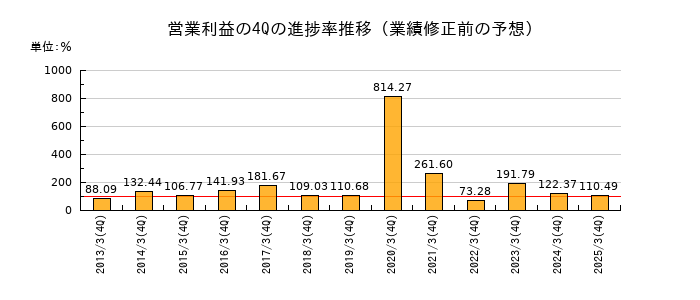 業績修正前の営業利益の4Q進捗率推移