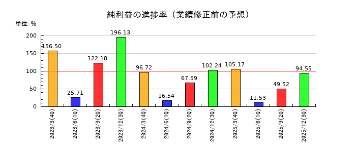 スズケンの純利益の進捗率