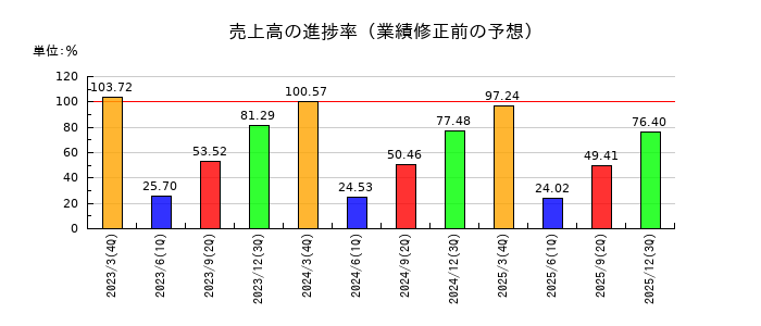 スズケンの売上高の進捗率