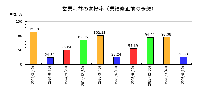 ジェコスの営業利益の進捗率