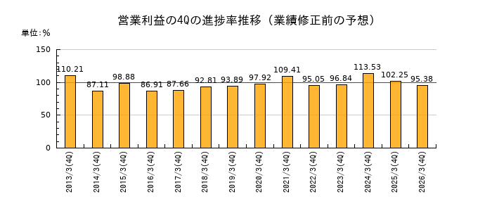 業績修正前の営業利益の4Q進捗率推移