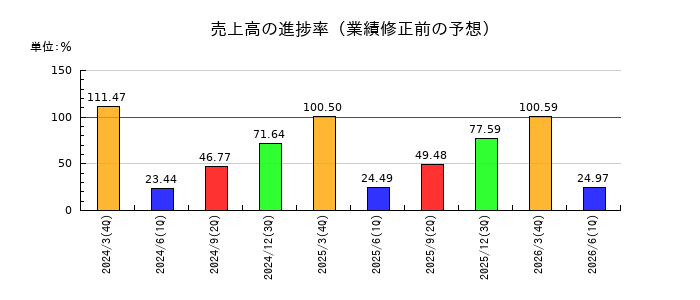 ジェコスの売上高の進捗率