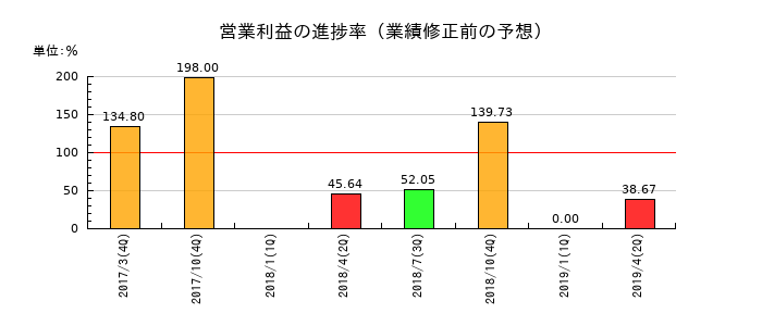 理研グリーンの営業利益の進捗率