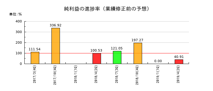 理研グリーンの純利益の進捗率