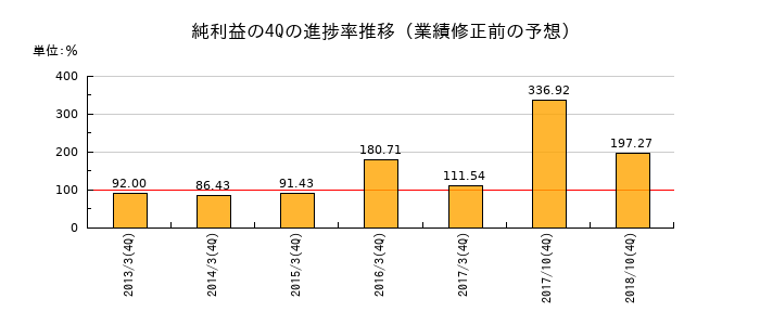 業績修正前の純利益の4Q進捗率推移