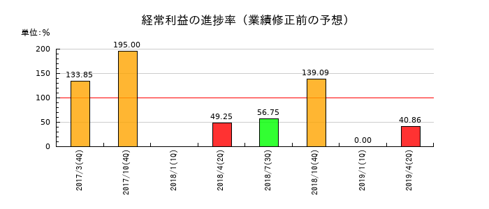 理研グリーンの経常利益の進捗率