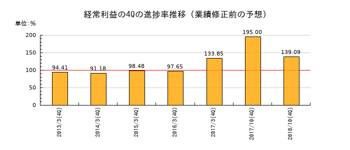 業績修正前の経常利益の4Q進捗率推移