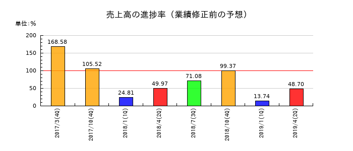 理研グリーンの売上高の進捗率