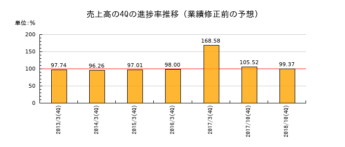 業績修正前の売上高の4Q進捗率推移