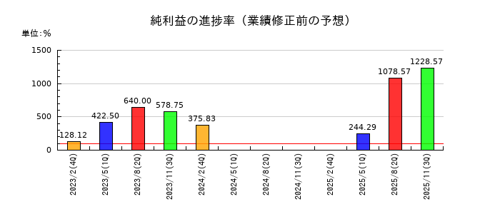 ヤマザワの純利益の進捗率