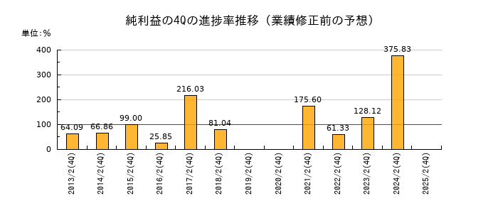 業績修正前の純利益の4Q進捗率推移
