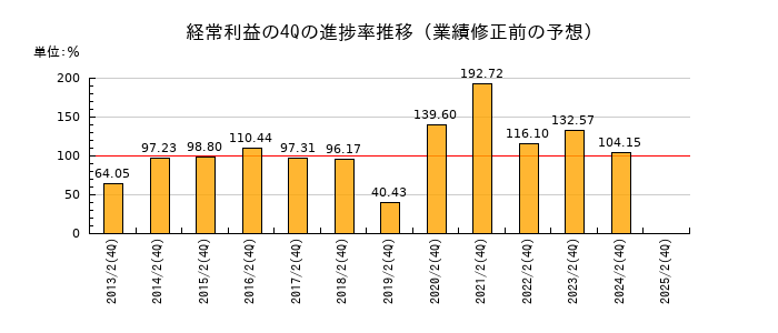 業績修正前の経常利益の4Q進捗率推移