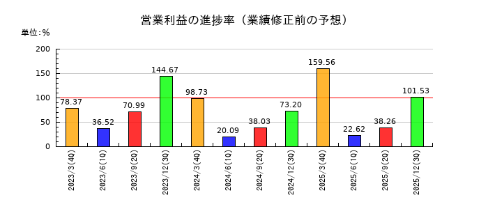 やまやの営業利益の進捗率