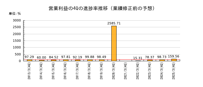 業績修正前の営業利益の4Q進捗率推移