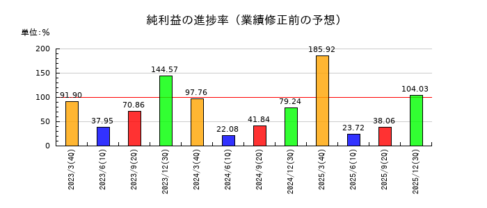 やまやの純利益の進捗率