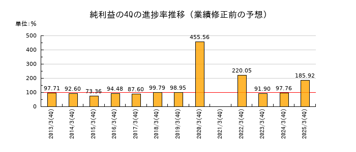 業績修正前の純利益の4Q進捗率推移
