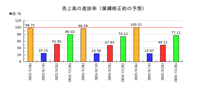やまやの売上高の進捗率