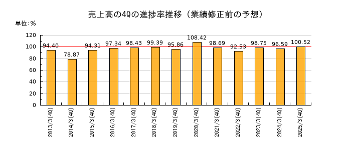 業績修正前の売上高の4Q進捗率推移