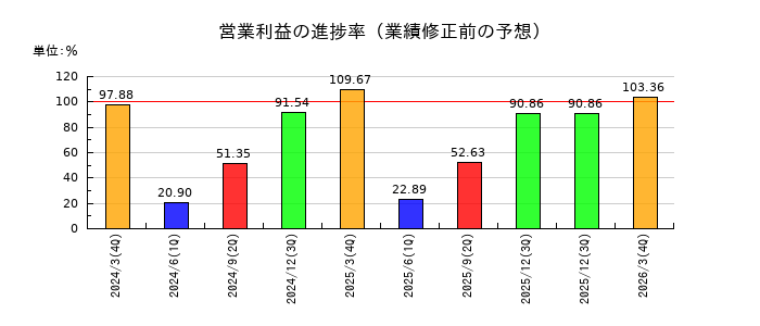 サトー商会の営業利益の進捗率