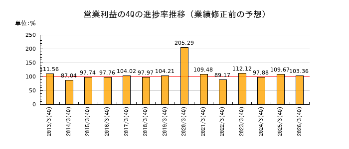 業績修正前の営業利益の4Q進捗率推移