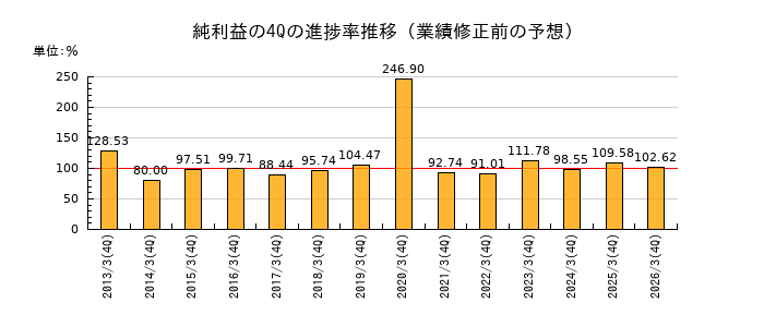 業績修正前の純利益の4Q進捗率推移